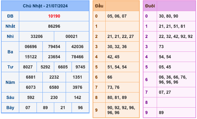 Kết Quả Soi Cầu XSMB 22-7-2024