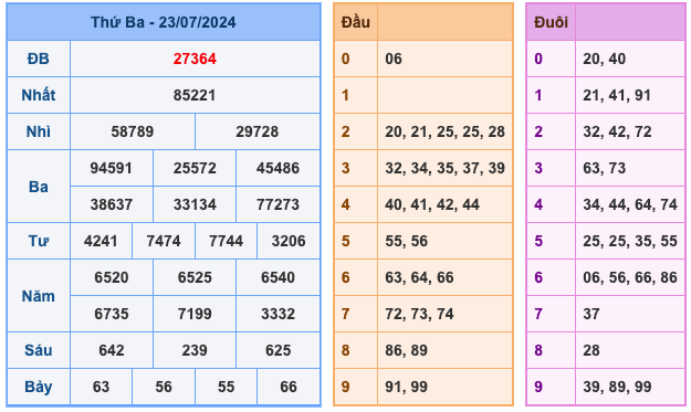 Kết Quả Soi Cầu XSMB 24-7-2024