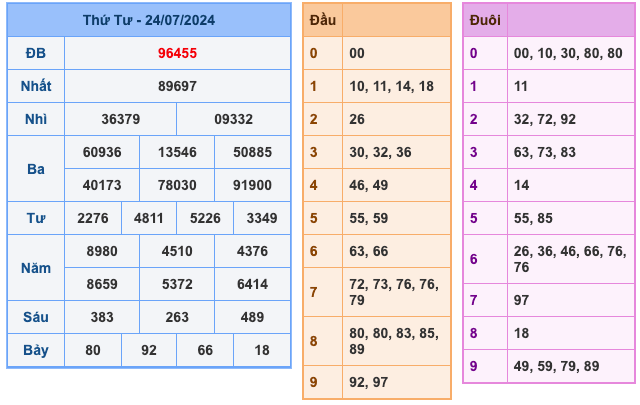 Kết Quả Soi Cầu XSMB 25-7-2024