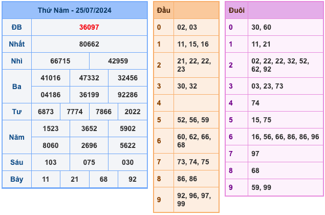 Kết Quả Soi Cầu XSMB 26-7-2024