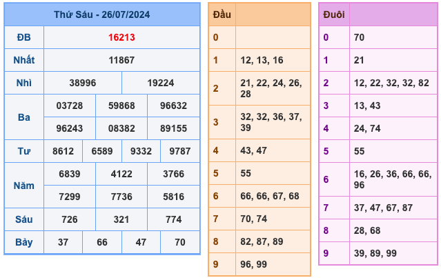 Kết Quả Soi Cầu XSMB 27-7-2024