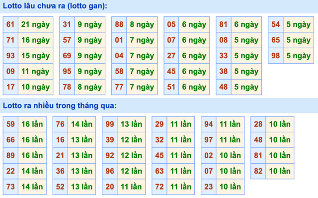 Thống kê lô gan Soi Cầu XSMB 28-7-2024