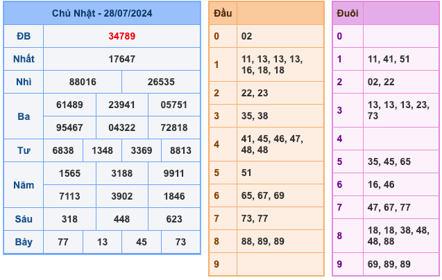 Kết Quả Soi Cầu XSMB 29-7-2024