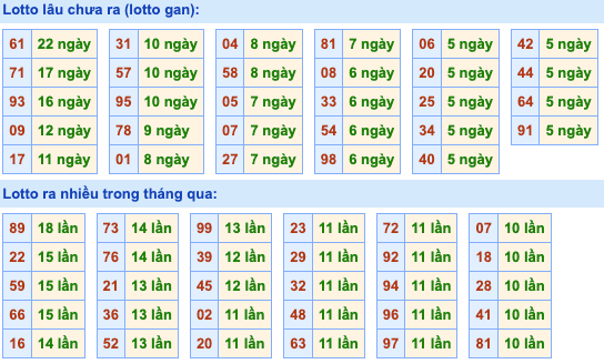 Thống kê lô gan Soi Cầu XSMB 29-7-2024