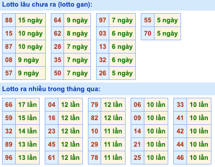 Thống kê lô gan Soi Cầu XSMB 3-7-2024