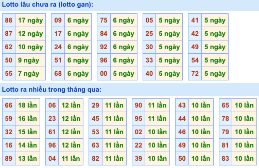 Thống kê lô gan Soi Cầu XSMB 5-7-2024