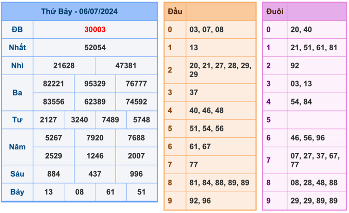 Kết Quả Soi Cầu XSMB 7-7-2024