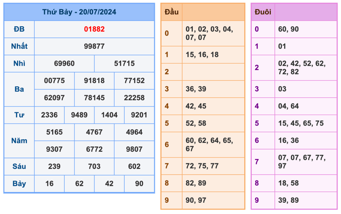 Kết Quả Soi Cầu XSMB 21-7-2024