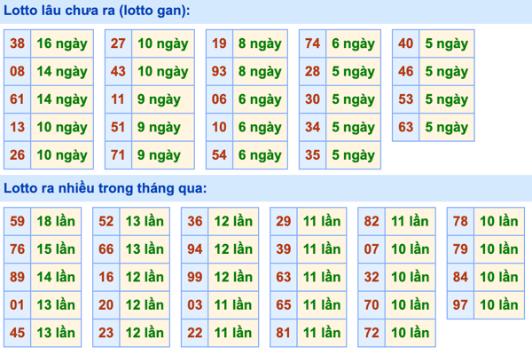 Thống kê lô gan Soi Cầu XSMB 21-7-2024