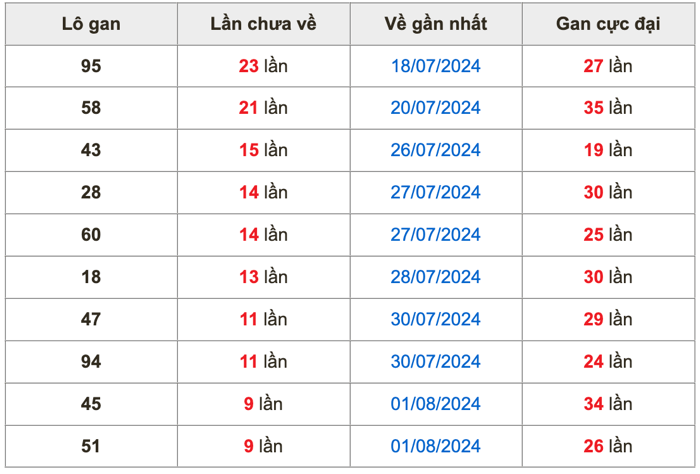 Thống kê lô gan Soi Cầu XSMB 11-8-2024