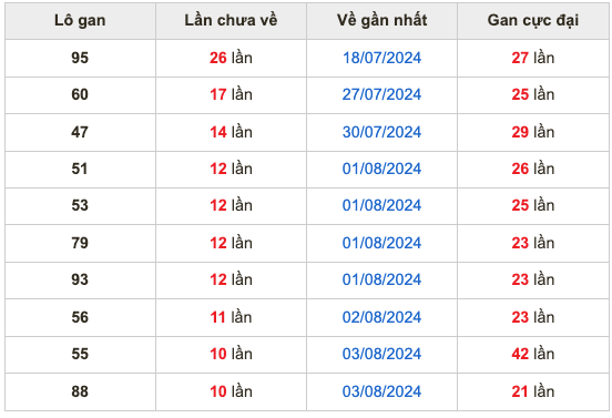 Thống kê lô gan Soi Cầu XSMB 14-8-2024