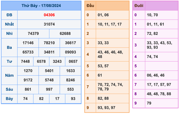 Kết Quả Soi Cầu XSMB 18-8-2024