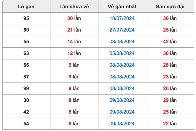 Thống kê lô gan Soi Cầu XSMB 18-8-2024