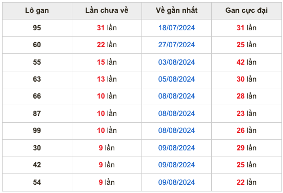 Thống kê lô gan Soi Cầu XSMB 19-8-2024