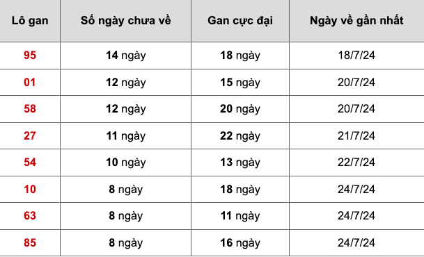 Thống kê lô gan Soi Cầu XSMB 2-8-2024