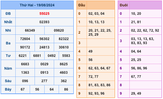 Kết Quả Soi Cầu XSMB 20-8-2024