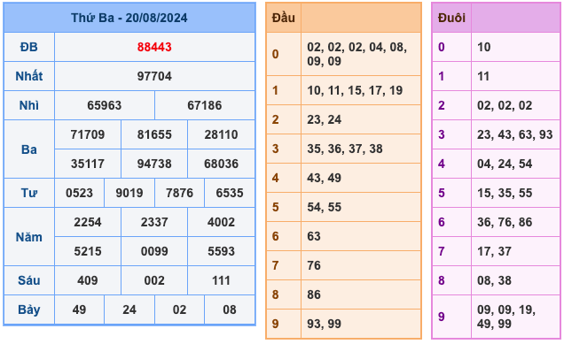 Kết Quả Soi Cầu XSMB 21-8-2024