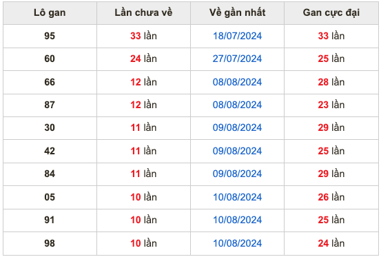 Thống kê lô gan Soi Cầu XSMB 21-8-2024