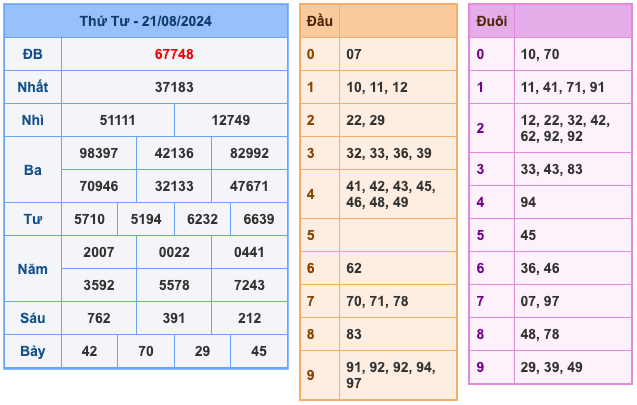 Kết Quả Soi Cầu XSMB 22-8-2024