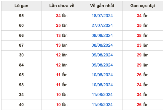 Thống kê lô gan Soi Cầu XSMB 22-8-2024