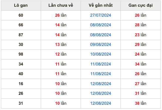 Thống kê lô gan Soi Cầu XSMB 23-8-2024