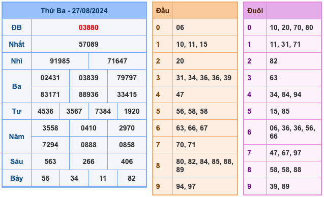 Kết Quả Soi Cầu XSMB 28-8-2024