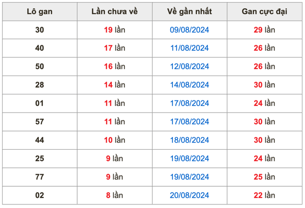 Thống kê lô gan Soi Cầu XSMB 29-8-2024