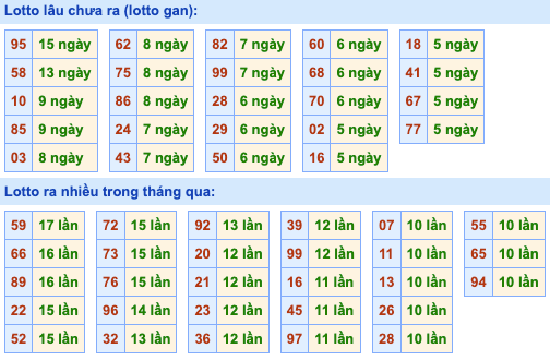 Thống kê lô gan Soi Cầu XSMB 3-8-2024