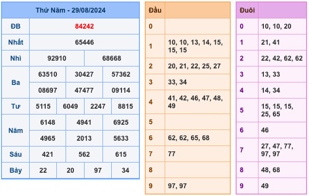 Kết Quả Soi Cầu XSMB 30-8-2024