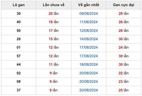 Thống kê lô gan Soi Cầu XSMB 30-8-2024