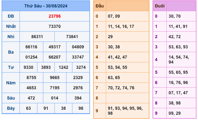 Kết Quả Soi Cầu XSMB 31-8-2024