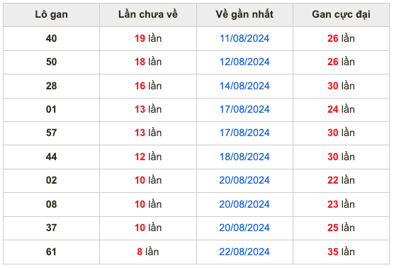 Thống kê lô gan Soi Cầu XSMB 31-8-2024