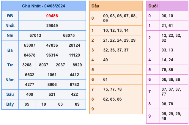 Kết Quả Soi Cầu XSMB 5-8-2024