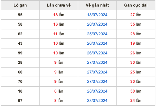 Thống kê lô gan Soi Cầu XSMB 6-8-2024