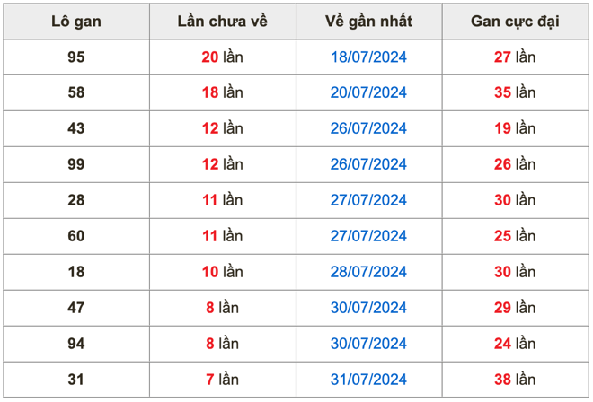 Thống kê lô gan Soi Cầu XSMB 8-8-2024