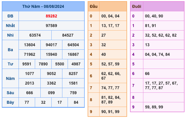 Kết Quả Soi Cầu XSMB 9-8-2024