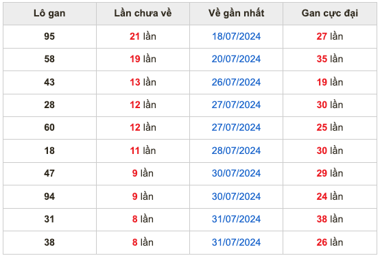 Thống kê lô gan Soi Cầu XSMB 9-8-2024