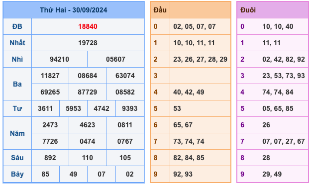 Kết Quả Soi Cầu XSMB 1-10-2024