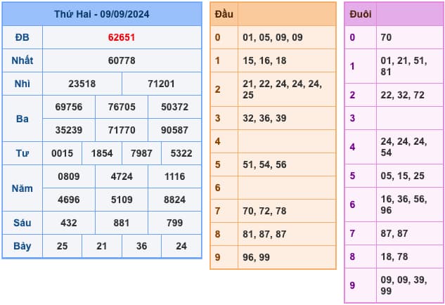 Kết Quả Soi Cầu XSMB 10-9-2024