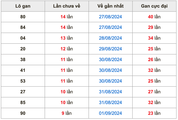 Thống kê lô gan Soi Cầu XSMB 11-9-2024