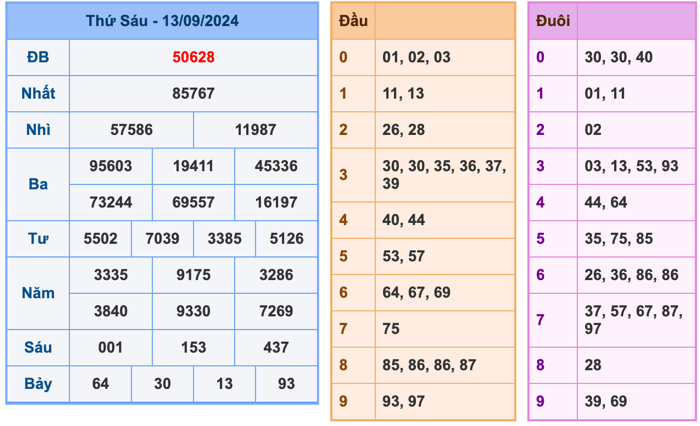 Kết Quả Soi Cầu XSMB 14-9-2024