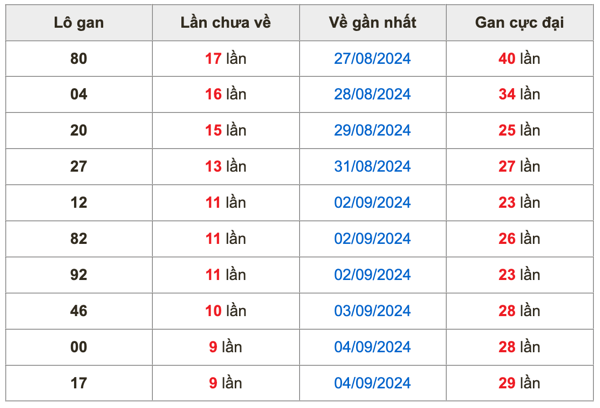 Thống kê lô gan Soi Cầu XSMB 14-9-2024