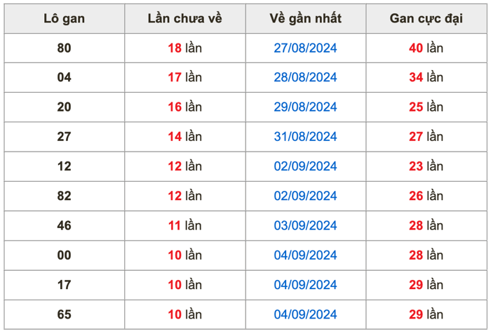 Thống kê lô gan Soi Cầu XSMB 15-9-2024