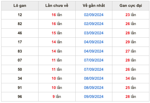 Thống kê lô gan Soi Cầu XSMB 19-9-2024