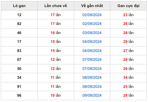 Thống kê lô gan Soi Cầu XSMB 20-9-2024