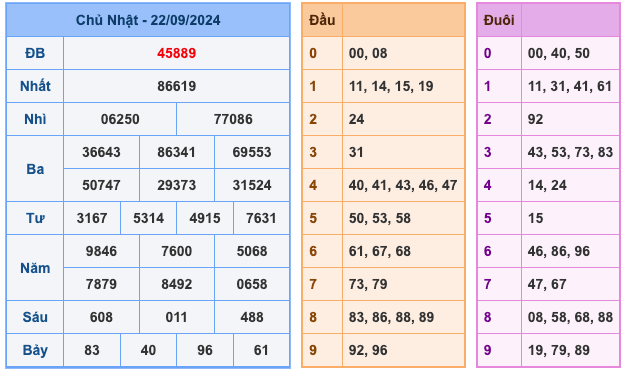 Kết Quả Soi Cầu XSMB 23-9-2024