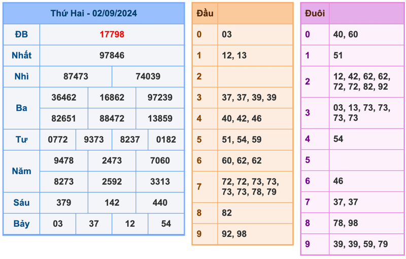 Kết Quả Soi Cầu XSMB 3-9-2024