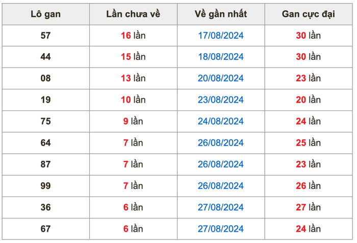 Thống kê lô gan Soi Cầu XSMB 3-9-2024