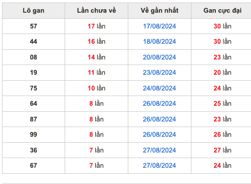 Thống kê lô gan Soi Cầu XSMB 4-9-2024