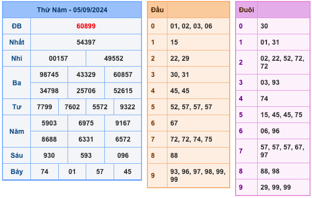 Kết Quả Soi Cầu XSMB 6-9-2024